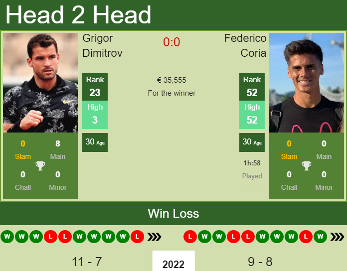 Prediction and head to head Grigor Dimitrov vs. Federico Coria