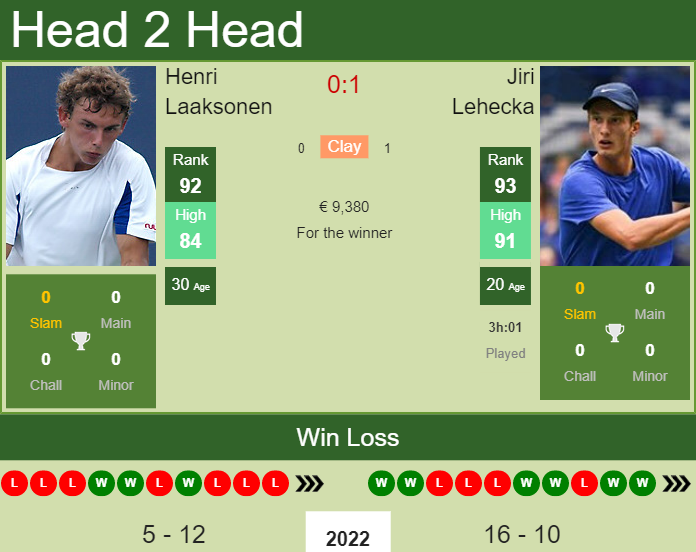 Jiri Lehecka vs. Henri Laaksonen Serbia Open