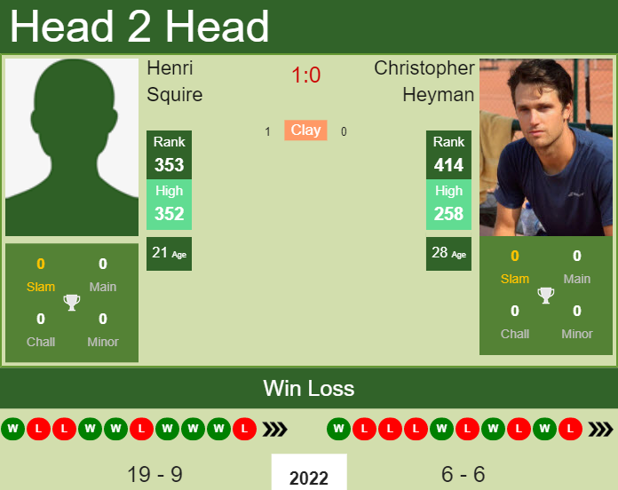 H2H, PREDICTION Henri Squire vs Christopher Heyman | Split Challenger odds, preview, pick Prediction and head to head Henri Squire vs. Christopher Heyman