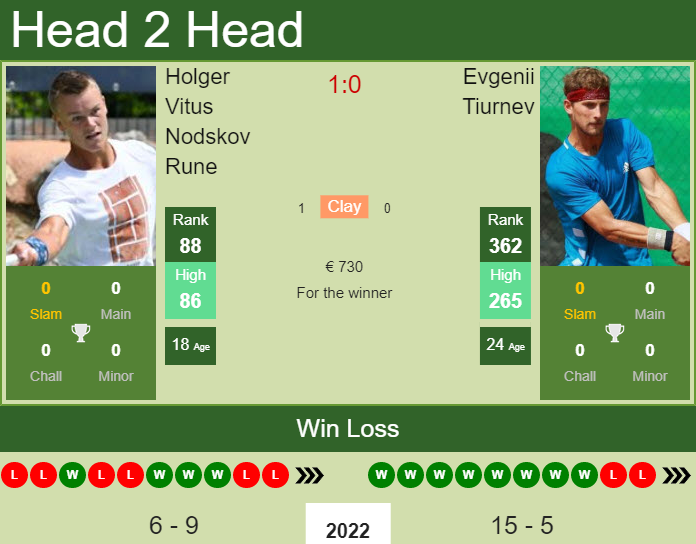 Prediction and head to head Holger Vitus Nodskov Rune vs. Evgenii Tiurnev
