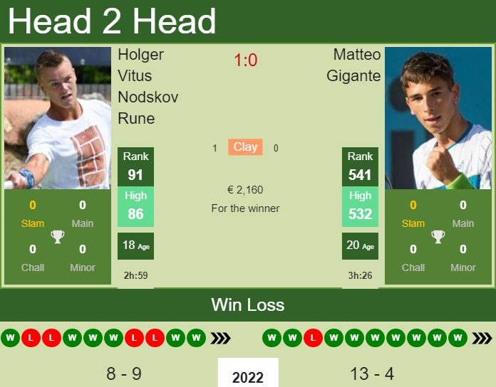 Holger Vitus Nodskov Rune vs. Matteo Gigante the Sanremo Challenger