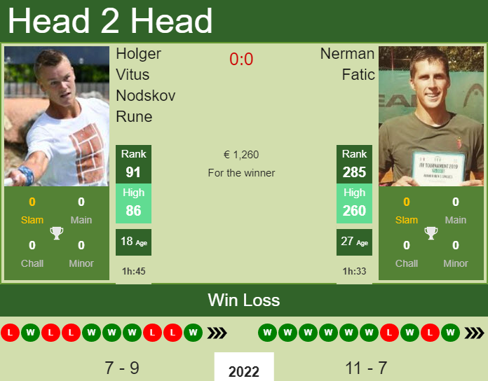 Prediction and head to head Holger Vitus Nodskov Rune vs. Nerman Fatic