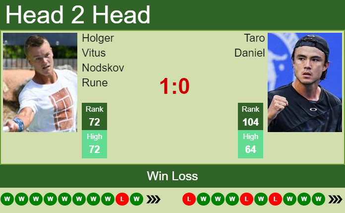 Prediction and head to head Holger Vitus Nodskov Rune vs. Taro Daniel