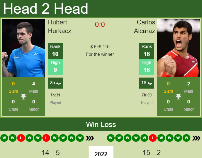 Prediction And Head To Head Hubert Hurkacz Vs. Carlos Alcaraz Ukjl1jxfuz Prediction and head to head Hubert Hurkacz vs. Carlos Alcaraz