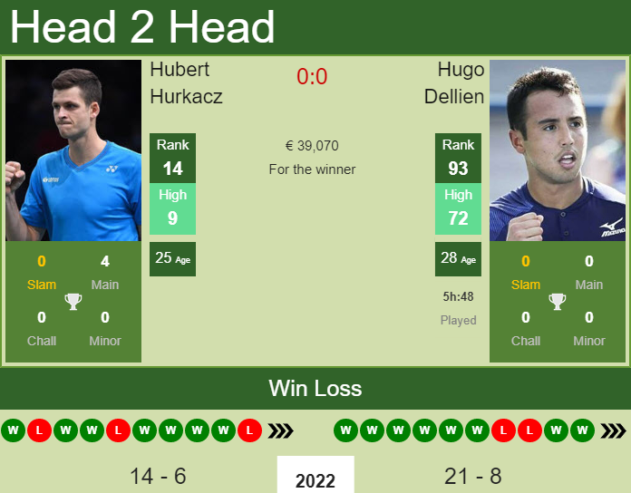 Prediction And Head To Head Hubert Hurkacz Vs. Hugo Dellien Pxkgdy8voh Prediction and head to head Hubert Hurkacz vs. Hugo Dellien