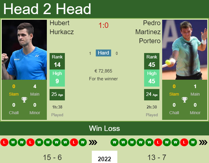Hubert Hurkacz vs. Pedro Martinez Portero Monte-Carlo
