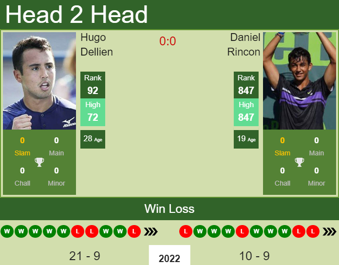 Prediction and head to head Hugo Dellien vs. Daniel Rincon