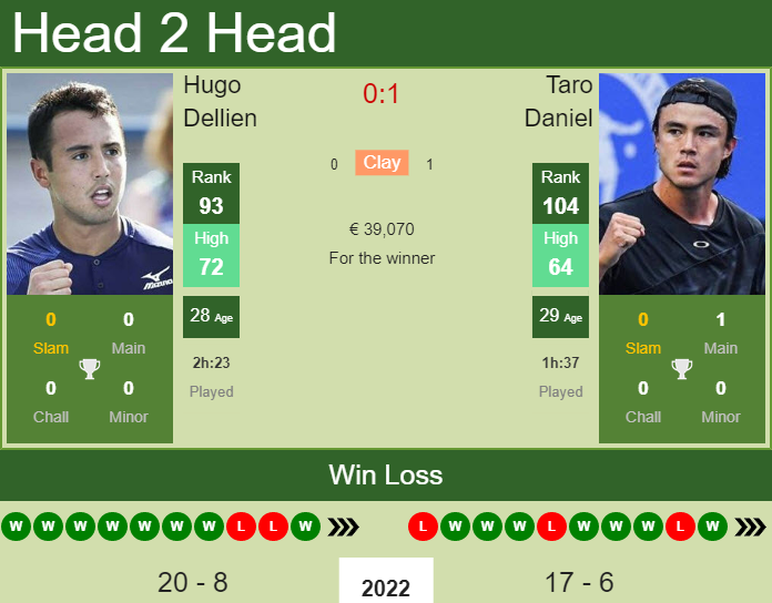 Prediction And Head To Head Hugo Dellien Vs. Taro Daniel Vfss94kyrf Prediction and head to head Hugo Dellien vs. Taro Daniel