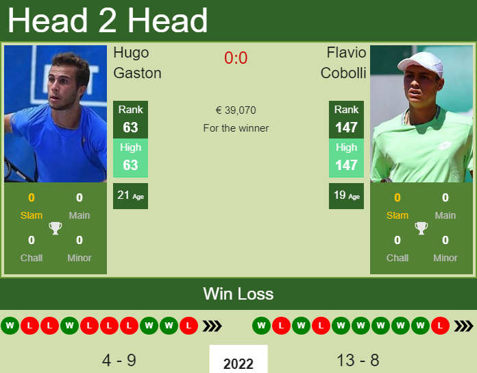 H2H, PREDICTION Hugo Gaston vs Flavio Cobolli | ATP1000 Master in Monte-Carlo odds, preview, pick Prediction and head to head Hugo Gaston vs. Flavio Cobolli