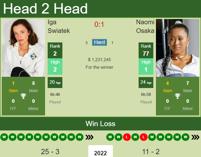 Prediction and head to head Iga Swiatek vs. Naomi Osaka