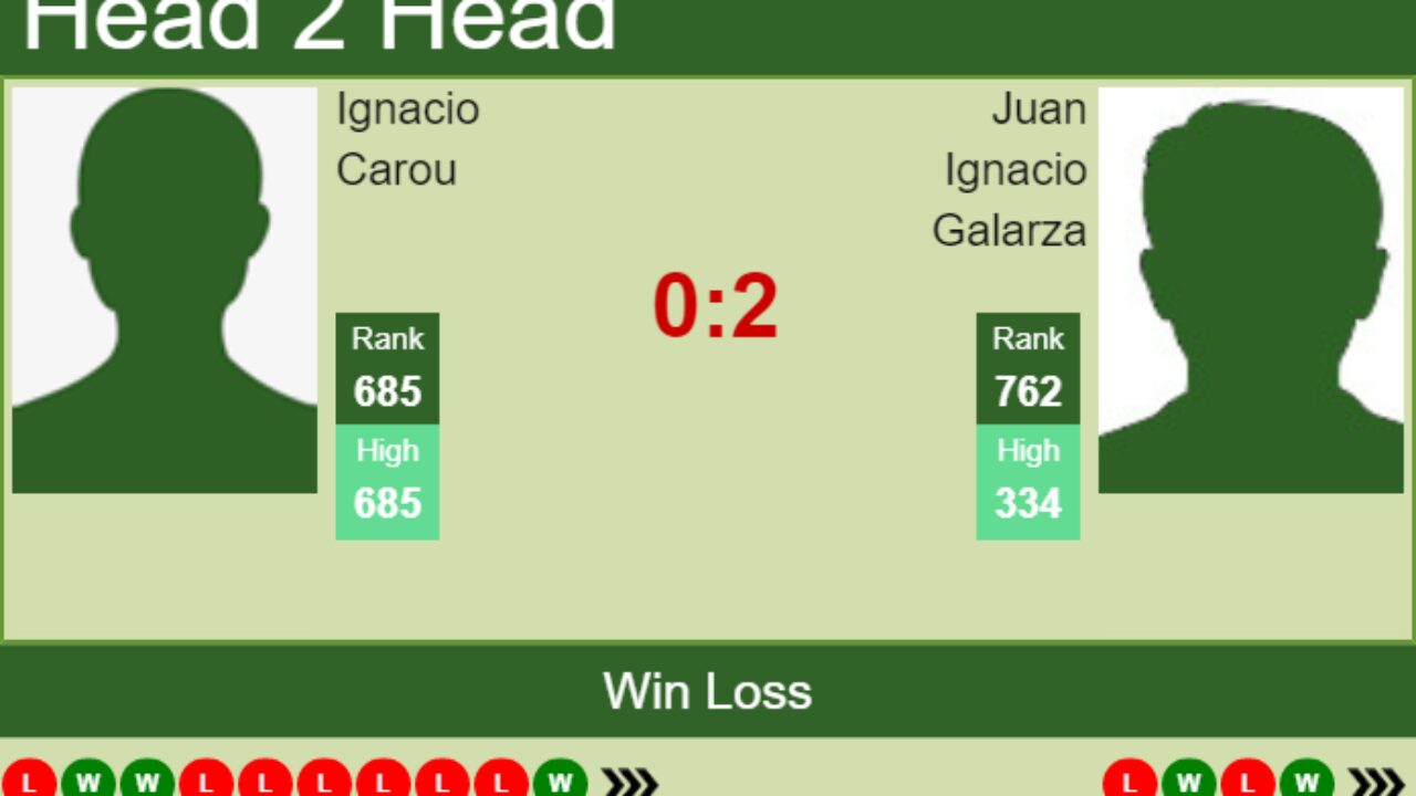H2H, PREDICTION Ignacio Carou vs Juan Ignacio Galarza Buenos Aires 2 Challenger odds, preview, pick - Tennis Tonic
