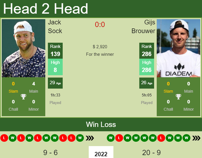 Jack Sock vs. Gijs Brouwer the Sarasota Challenger