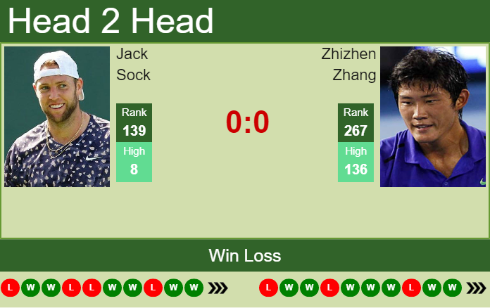 Prediction And Head To Head Jack Sock Vs. Zhizhen Zhang Q1zualmdc1 Prediction and head to head Jack Sock vs. Zhizhen Zhang