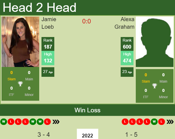 Prediction and head to head Jamie Loeb vs. Alexa Graham