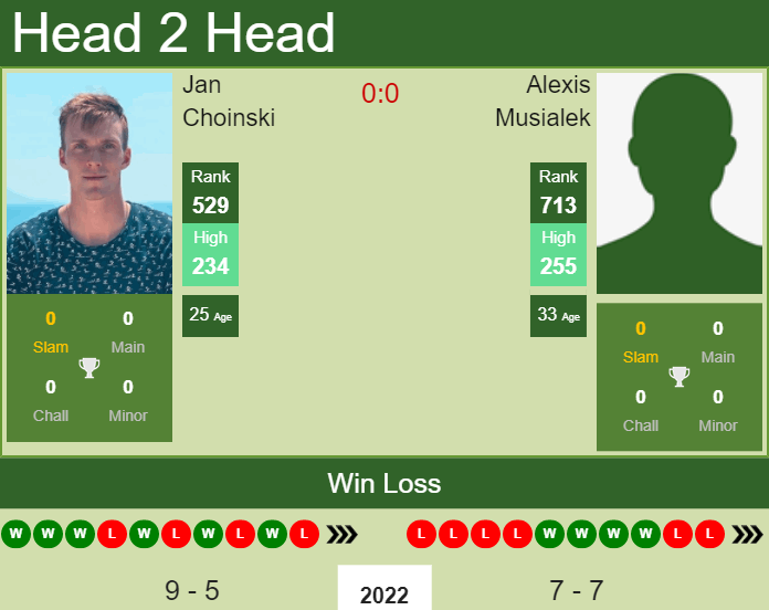 H2H, PREDICTION Jan Choinski vs Alexis Musialek | Oeiras 2 Challenger odds, preview, pick Prediction and head to head Jan Choinski vs. Alexis Musialek