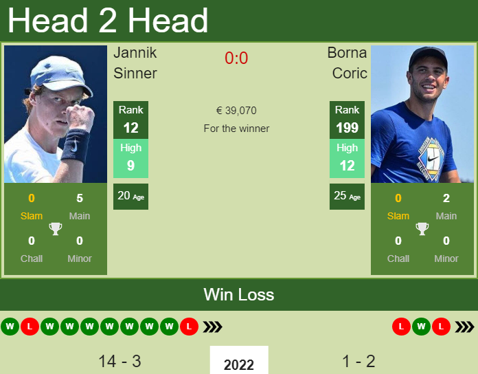 Prediction And Head To Head Jannik Sinner Vs. Borna Coric F9ghpqqkoe Prediction and head to head Jannik Sinner vs. Borna Coric