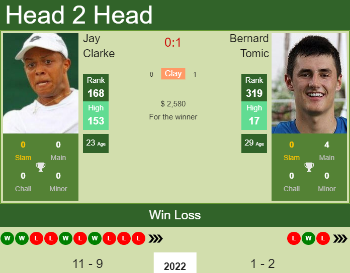 H2H, PREDICTION Jay Clarke vs Bernard Tomic | Mexico City Challenger odds, preview, pick Prediction and head to head Jay Clarke vs. Bernard Tomic