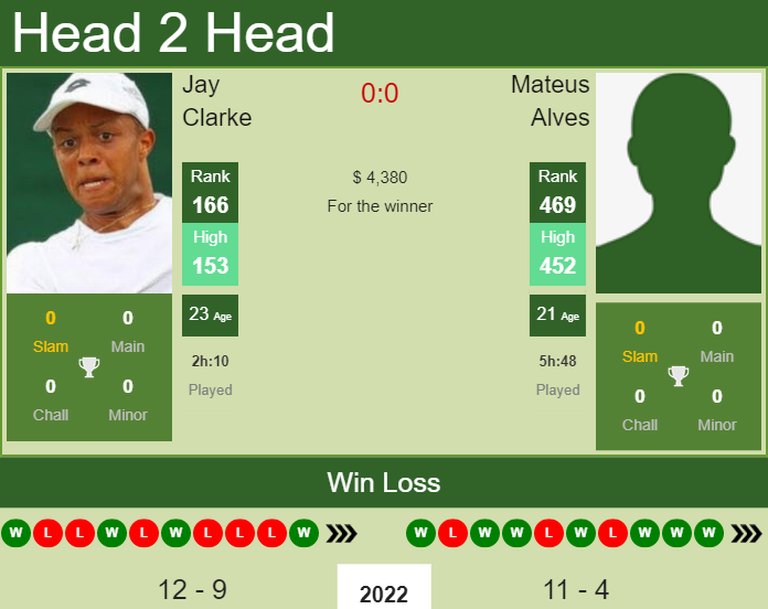 Prediction And Head To Head Jay Clarke Vs. Mateus Alves D5yi8aijv9 Prediction and head to head Jay Clarke vs. Mateus Alves