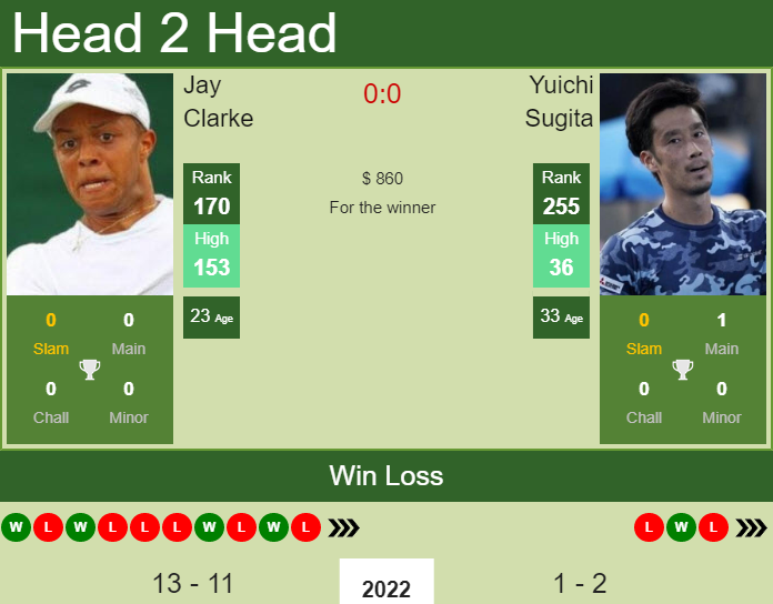 Prediction and head to head Jay Clarke vs. Yuichi Sugita