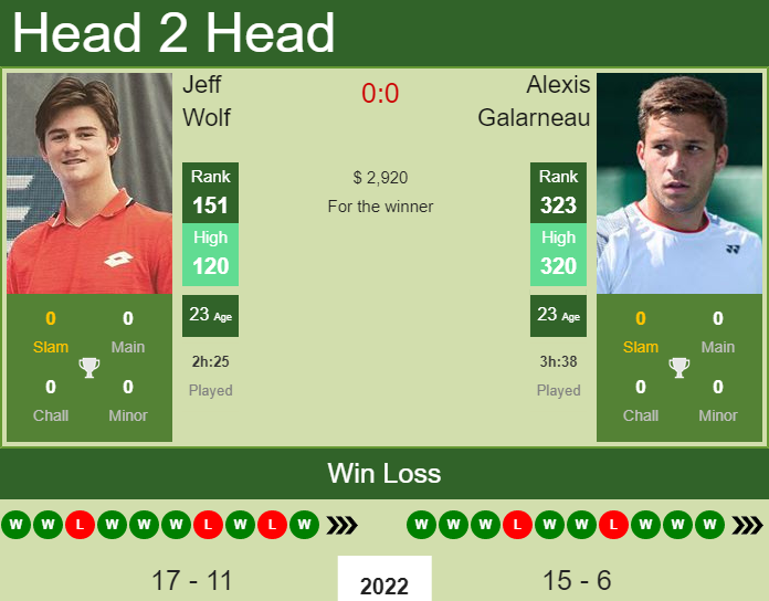 Jeff Wolf vs. Alexis Galarneau the Sarasota Challenger