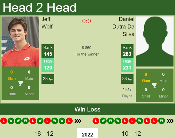 Jeff Wolf vs. Daniel Dutra Da Silva the Tallahassee Challenger