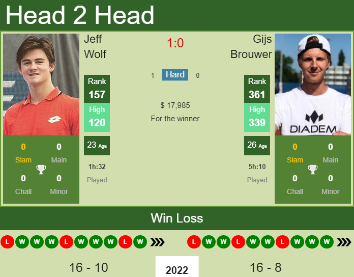 Jeff Wolf vs. Gijs Brouwer US Men's Clay Court Championship