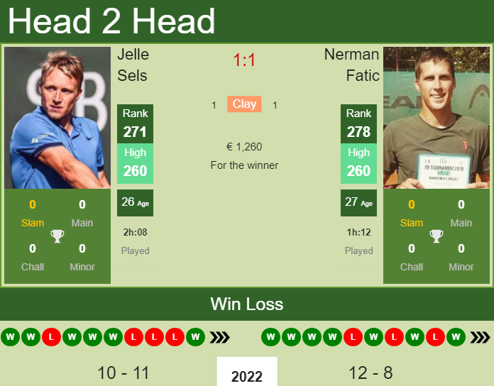 Prediction and head to head Jelle Sels vs. Nerman Fatic
