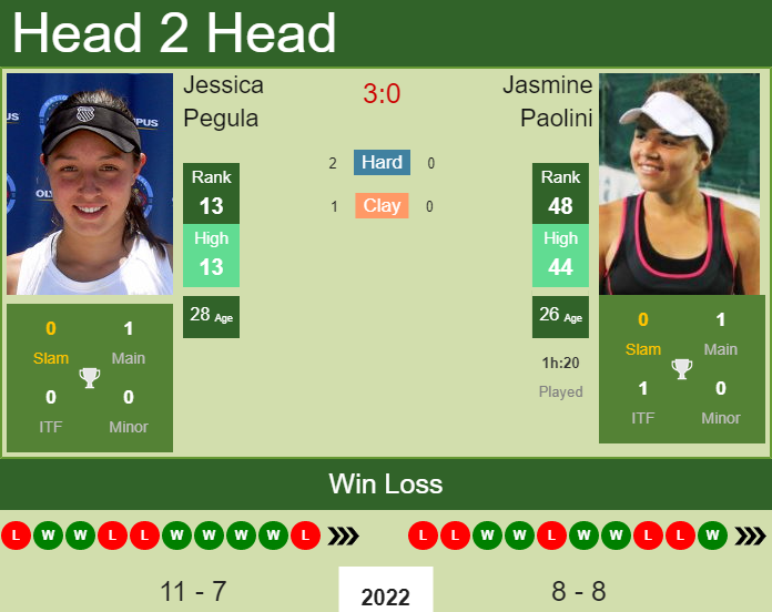 Prediction And Head To Head Jessica Pegula Vs. Jasmine Paolini Ajr3xgxorz Prediction and head to head Jessica Pegula vs. Jasmine Paolini