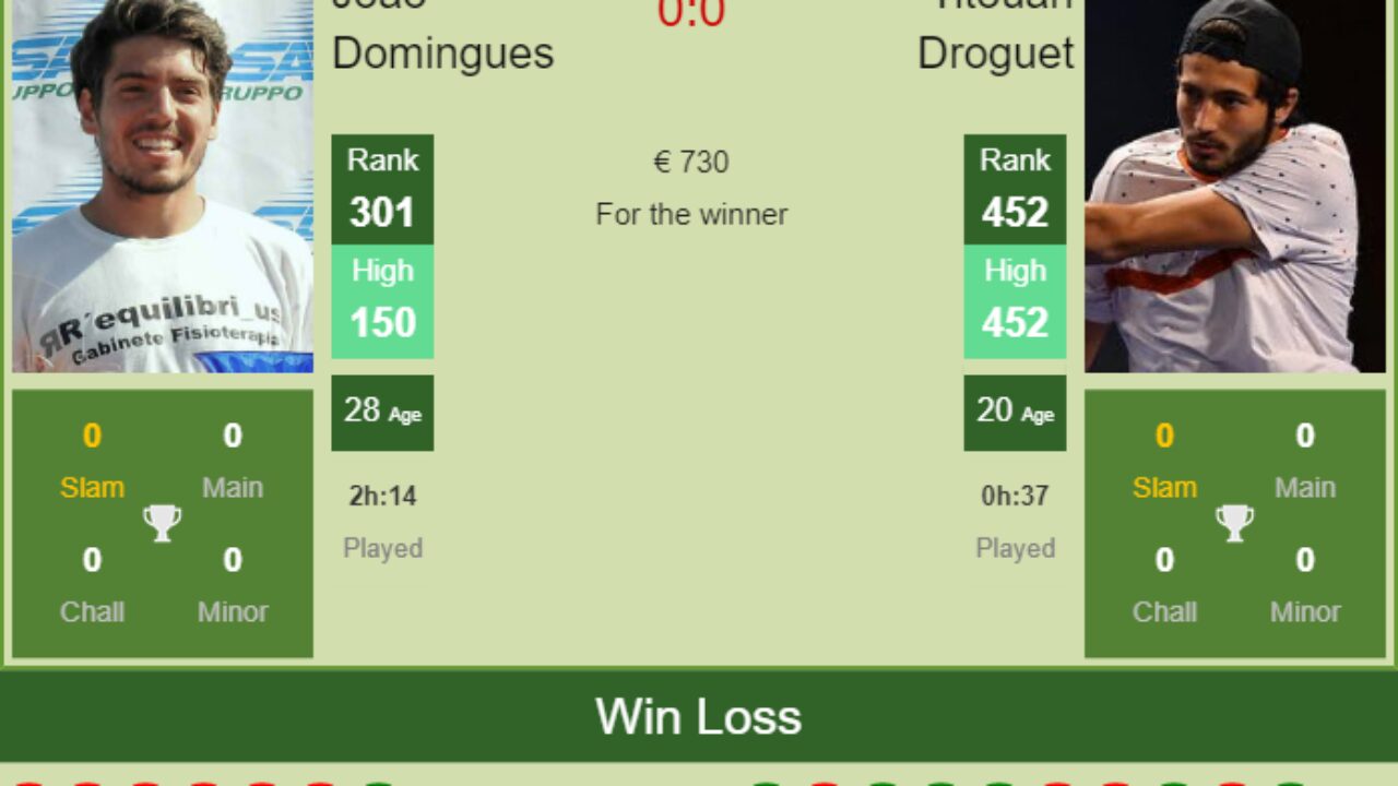 H2H, PREDICTION Joao Domingues vs Titouan Droguet Barletta Challenger odds, preview, pick - Tennis Tonic