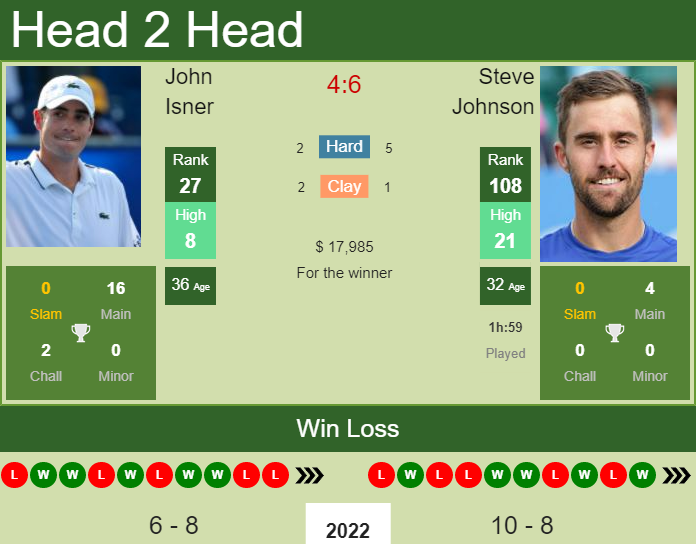 John Isner vs. Steve Johnson US Men's Clay Court Championship