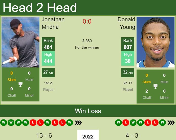 H2H, PREDICTION Jonathan Mridha vs Donald Young | Tallahassee Challenger odds, preview, pick Prediction and head to head Jonathan Mridha vs. Donald Young