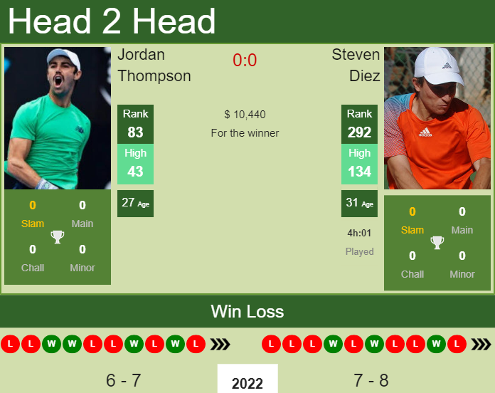 Prediction And Head To Head Jordan Thompson Vs. Steven Diez Cbx3bwxyut Prediction and head to head Jordan Thompson vs. Steven Diez