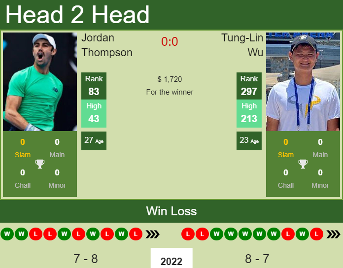 Jordan Thompson vs. Tung-Lin Wu the Sarasota Challenger