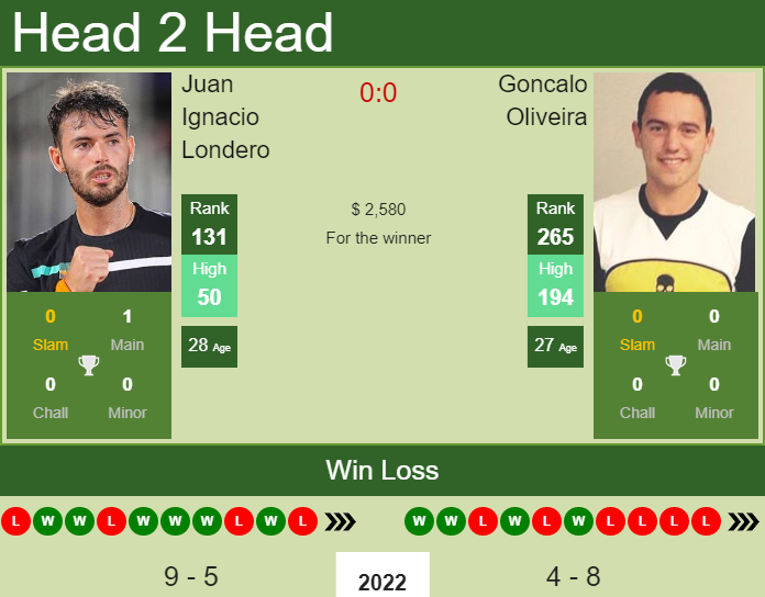 Prediction and head to head Juan Ignacio Londero vs. Goncalo Oliveira