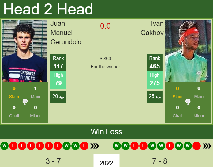 Prediction And Head To Head Juan Manuel Cerundolo Vs. Ivan Gakhov Gdhxzjmtyu Prediction and head to head Juan Manuel Cerundolo vs. Ivan Gakhov