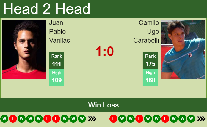 H2H, PREDICTION Juan Pablo Varillas vs Camilo Ugo Carabelli | Buenos Aires 2 Challenger odds, preview, pick Prediction and head to head Juan Pablo Varillas vs. Camilo Ugo Carabelli