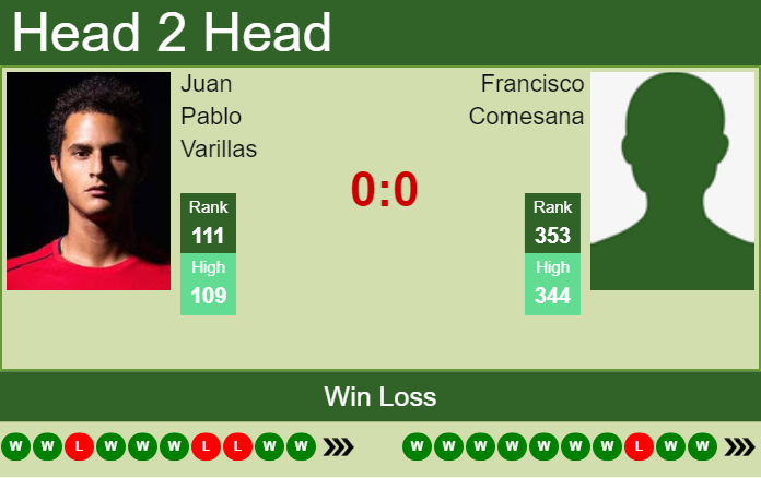 Prediction And Head To Head Juan Pablo Varillas Vs. Francisco Comesana R8hqyqptwe Prediction and head to head Juan Pablo Varillas vs. Francisco Comesana