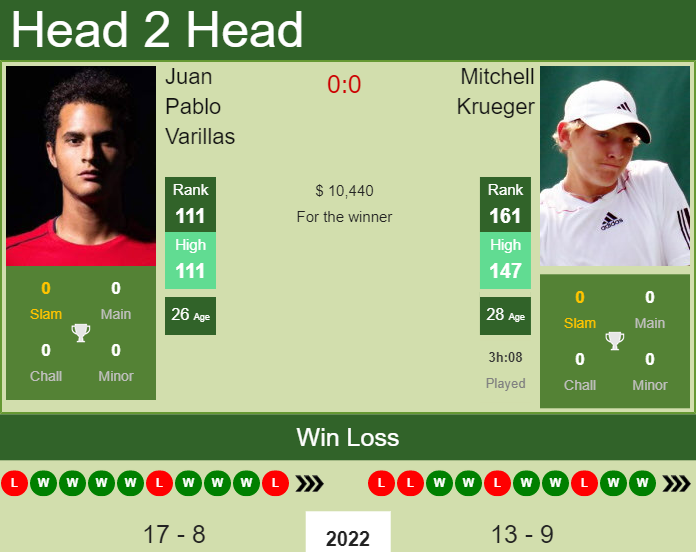 Prediction and head to head Juan Pablo Varillas vs. Mitchell Krueger