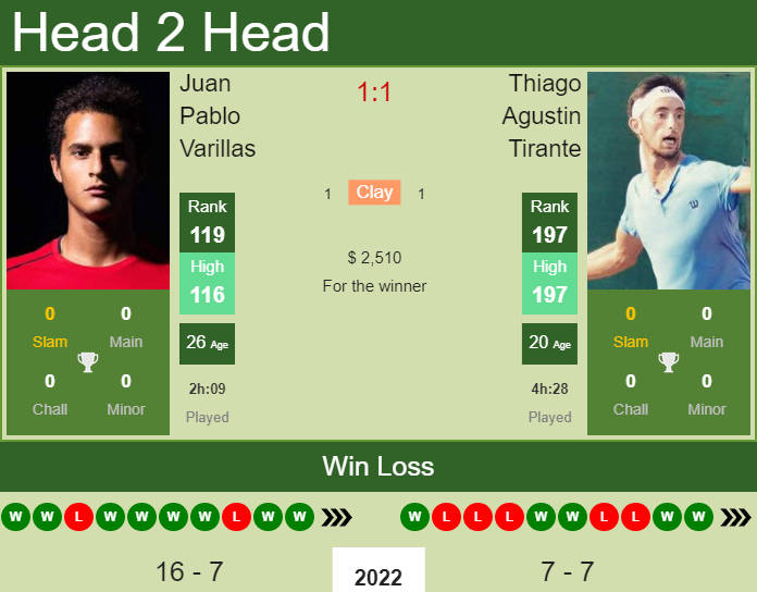 H2H, PREDICTION Juan Pablo Varillas vs Thiago Agustin Tirante | Pereira Challenger odds, preview, pick Prediction and head to head Juan Pablo Varillas vs. Thiago Agustin Tirante