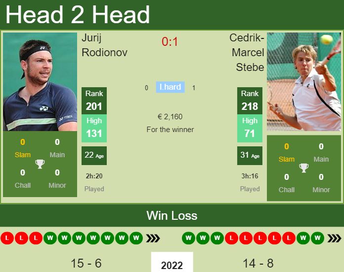 Jurij Rodionov vs. Cedrik-Marcel Stebe the Lugano Challenger