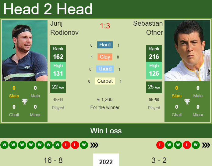 Sebastian Ofner vs. Jurij Rodionov the Prague 1 Challenger