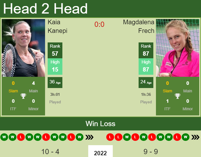 Prediction And Head To Head Kaia Kanepi Vs. Magdalena Frech L4cmdwrlsz Prediction and head to head Kaia Kanepi vs. Magdalena Frech