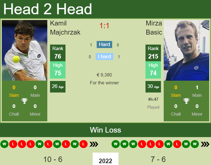 Prediction and head to head Kamil Majchrzak vs. Mirza Basic