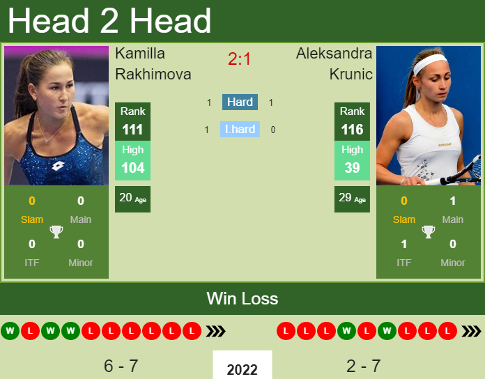 Prediction and head to head Kamilla Rakhimova vs. Aleksandra Krunic