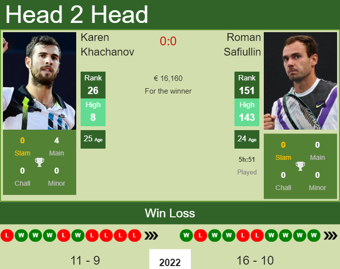 Karen Khachanov vs. Roman Safiullin Serbia Open