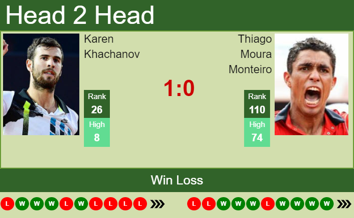 Karen Khachanov vs. Thiago Moura Monteiro Serbia Open