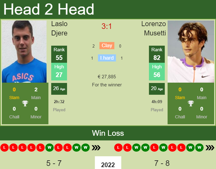 Lorenzo Musetti vs. Laslo Djere Grand Prix Hassan II