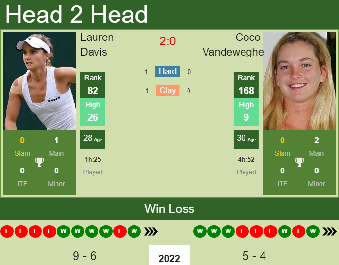 Prediction And Head To Head Lauren Davis Vs. Coco Vandeweghe Rciubdu0jn Prediction and head to head Lauren Davis vs. Coco Vandeweghe