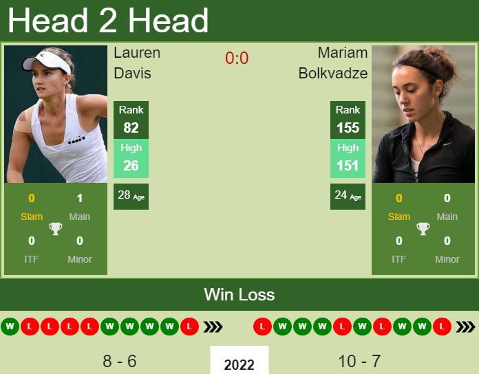 Prediction and head to head Lauren Davis vs. Mariam Bolkvadze