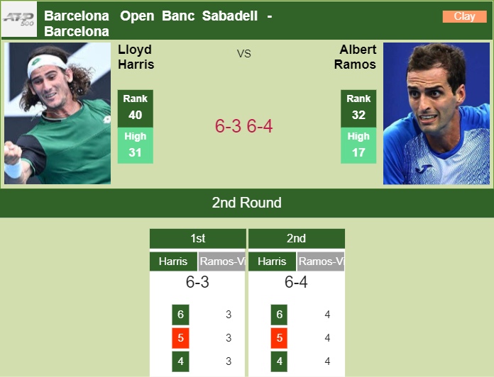 Prediction and head to head Lloyd Harris vs. Albert Ramos-Vinolas